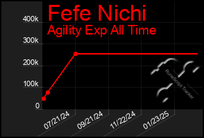 Total Graph of Fefe Nichi