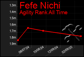 Total Graph of Fefe Nichi