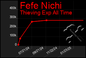 Total Graph of Fefe Nichi