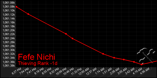 Last 24 Hours Graph of Fefe Nichi