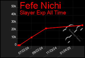 Total Graph of Fefe Nichi