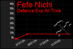 Total Graph of Fefe Nichi