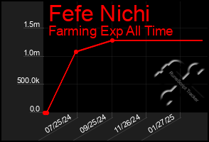 Total Graph of Fefe Nichi