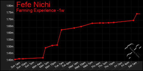 Last 7 Days Graph of Fefe Nichi