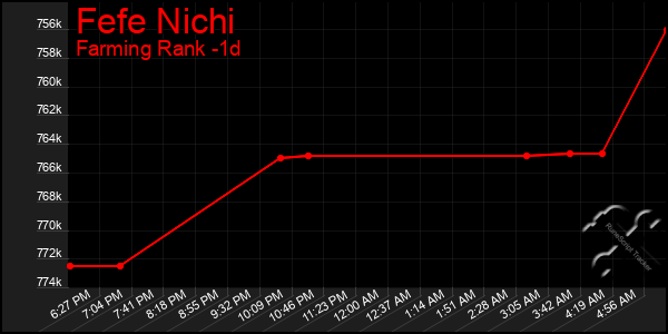 Last 24 Hours Graph of Fefe Nichi