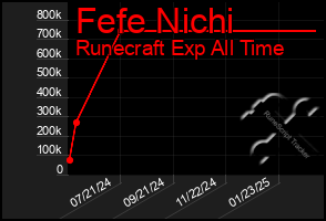 Total Graph of Fefe Nichi