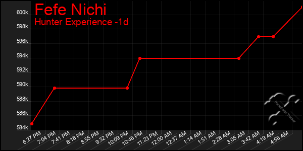 Last 24 Hours Graph of Fefe Nichi