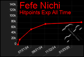 Total Graph of Fefe Nichi