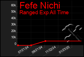 Total Graph of Fefe Nichi