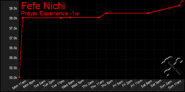 Last 7 Days Graph of Fefe Nichi