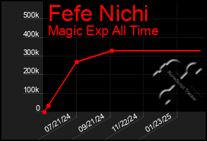 Total Graph of Fefe Nichi