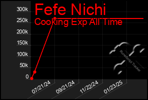 Total Graph of Fefe Nichi