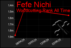 Total Graph of Fefe Nichi