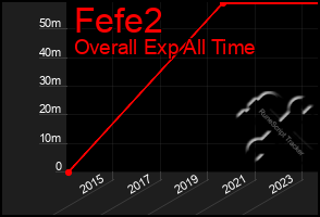 Total Graph of Fefe2