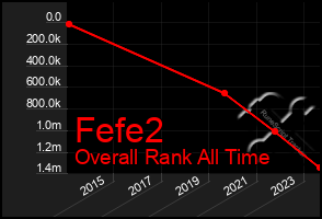 Total Graph of Fefe2