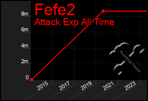 Total Graph of Fefe2