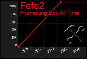 Total Graph of Fefe2
