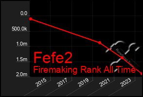Total Graph of Fefe2