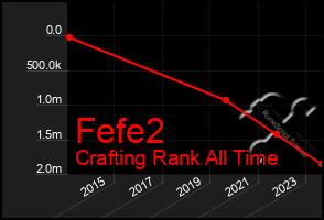 Total Graph of Fefe2