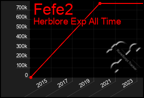 Total Graph of Fefe2