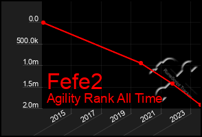 Total Graph of Fefe2