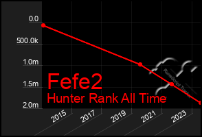 Total Graph of Fefe2