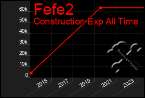 Total Graph of Fefe2