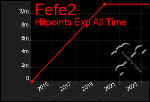 Total Graph of Fefe2
