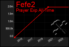Total Graph of Fefe2