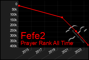 Total Graph of Fefe2