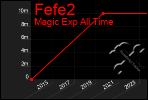 Total Graph of Fefe2