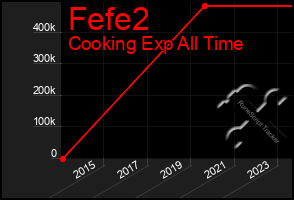 Total Graph of Fefe2