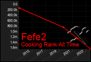 Total Graph of Fefe2