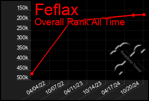 Total Graph of Feflax