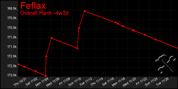 Last 31 Days Graph of Feflax