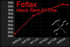 Total Graph of Feflax