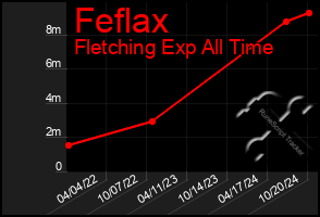 Total Graph of Feflax