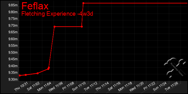 Last 31 Days Graph of Feflax