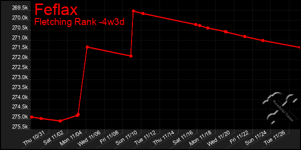 Last 31 Days Graph of Feflax