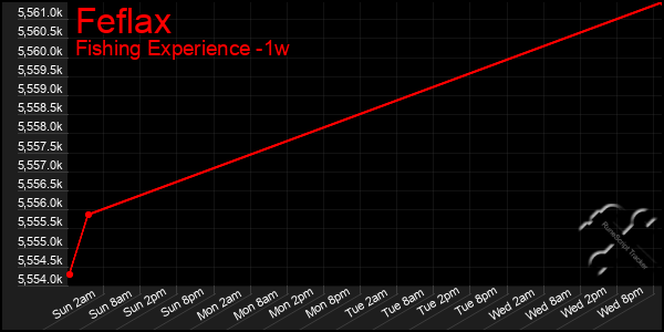 Last 7 Days Graph of Feflax