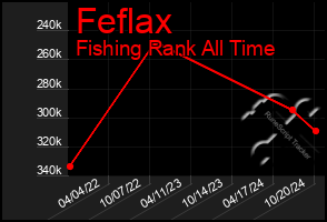 Total Graph of Feflax