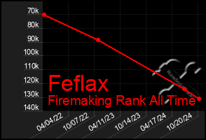 Total Graph of Feflax