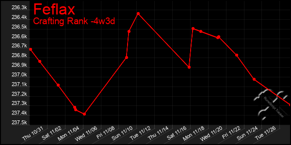 Last 31 Days Graph of Feflax