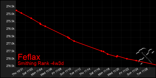 Last 31 Days Graph of Feflax