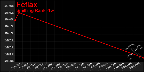 Last 7 Days Graph of Feflax