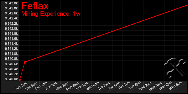 Last 7 Days Graph of Feflax