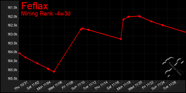 Last 31 Days Graph of Feflax