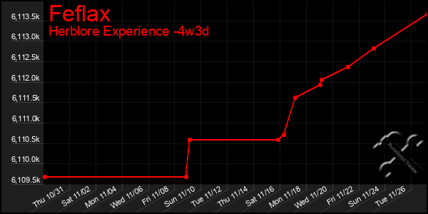 Last 31 Days Graph of Feflax