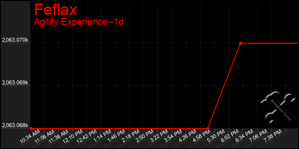 Last 24 Hours Graph of Feflax
