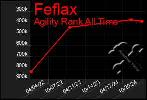 Total Graph of Feflax